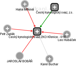 Český kynologický svaz ZKO Křenice - 019 - náhled vizuálního zobrazení vztahů obchodního rejstříku