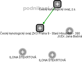 Český kynologický svaz ZKO Praha 9 - Starý Hloubětín - 390 - náhled vizuálního zobrazení vztahů obchodního rejstříku