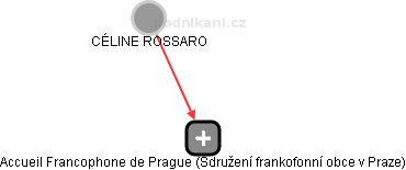 Accueil Francophone de Prague (Sdružení frankofonní obce v Praze) - náhled vizuálního zobrazení vztahů obchodního rejstříku