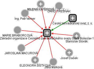 Základní organizace Českého zahrádkářského svazu Stará Boleslav 1 - náhled vizuálního zobrazení vztahů obchodního rejstříku