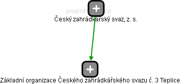 Základní organizace Českého zahrádkářského svazu č. 3 Teplice - náhled vizuálního zobrazení vztahů obchodního rejstříku