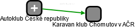Karavan klub Chomutov v AČR - náhled vizuálního zobrazení vztahů obchodního rejstříku