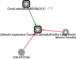 Základní organizace Českého zahrádkářského svazu Jimlín - náhled vizuálního zobrazení vztahů obchodního rejstříku