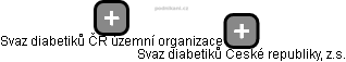 Svaz diabetiků ČR územní organizace - náhled vizuálního zobrazení vztahů obchodního rejstříku