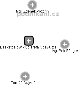 Basketbalový klub Trefa Opava, z.s. - náhled vizuálního zobrazení vztahů obchodního rejstříku