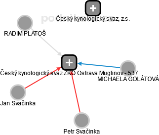 Český kynologický svaz ZKO Ostrava Muglinov - 537 - náhled vizuálního zobrazení vztahů obchodního rejstříku