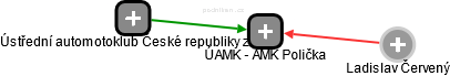 ÚAMK - AMK Polička - náhled vizuálního zobrazení vztahů obchodního rejstříku