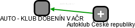 AUTO - KLUB DOBENÍN V AČR - náhled vizuálního zobrazení vztahů obchodního rejstříku