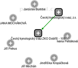 Český kynologický svaz ZKO Dobříš - 108 - náhled vizuálního zobrazení vztahů obchodního rejstříku
