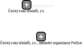 Český svaz včelařů, z.s., základní organizace Pečice - náhled vizuálního zobrazení vztahů obchodního rejstříku