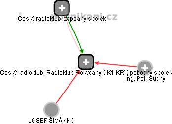 Český radioklub, Radioklub Rokycany OK1 KRY, pobočný spolek - náhled vizuálního zobrazení vztahů obchodního rejstříku