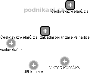 Český svaz včelařů, z.s., základní organizace Velhartice - náhled vizuálního zobrazení vztahů obchodního rejstříku