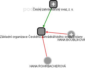 Základní organizace Českého zahrádkářského svazu Dolany - náhled vizuálního zobrazení vztahů obchodního rejstříku