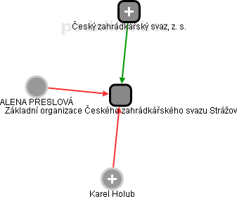 Základní organizace Českého zahrádkářského svazu Strážov - náhled vizuálního zobrazení vztahů obchodního rejstříku