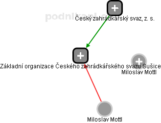 Základní organizace Českého zahrádkářského svazu Sušice - náhled vizuálního zobrazení vztahů obchodního rejstříku