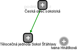 Tělocvičná jednota Sokol Šťáhlavy - náhled vizuálního zobrazení vztahů obchodního rejstříku