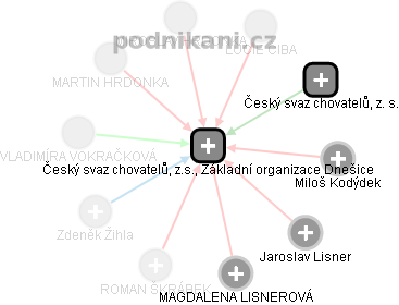 Český svaz chovatelů, z.s., Základní organizace Dnešice - náhled vizuálního zobrazení vztahů obchodního rejstříku