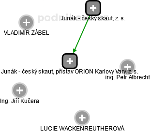 Junák - český skaut, přístav ORION Karlovy Vary, z. s. - náhled vizuálního zobrazení vztahů obchodního rejstříku