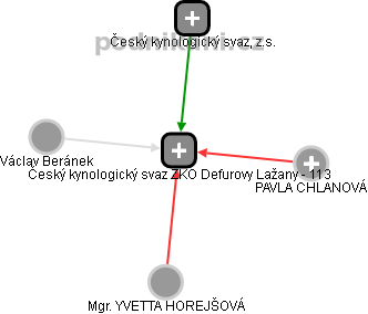 Český kynologický svaz ZKO Defurovy Lažany - 113 - náhled vizuálního zobrazení vztahů obchodního rejstříku