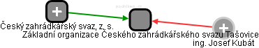 Základní organizace Českého zahrádkářského svazu Tašovice - náhled vizuálního zobrazení vztahů obchodního rejstříku