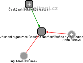 Základní organizace Českého zahrádkářského svazu Sedlec - náhled vizuálního zobrazení vztahů obchodního rejstříku