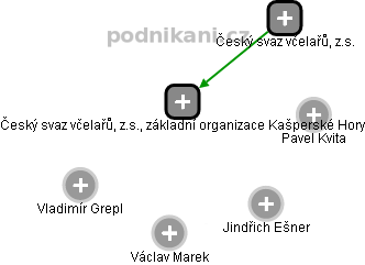 Český svaz včelařů, z.s., základní organizace Kašperské Hory - náhled vizuálního zobrazení vztahů obchodního rejstříku