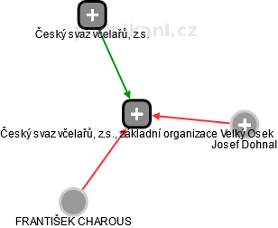 Český svaz včelařů, z.s., základní organizace Velký Osek - náhled vizuálního zobrazení vztahů obchodního rejstříku