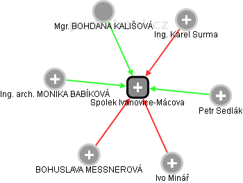 Spolek Ivanovice-Mácova - náhled vizuálního zobrazení vztahů obchodního rejstříku