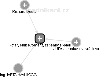 Rotary klub Kroměříž, zapsaný spolek - náhled vizuálního zobrazení vztahů obchodního rejstříku