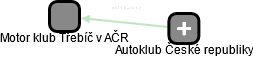 Motor klub Třebíč v AČR - náhled vizuálního zobrazení vztahů obchodního rejstříku