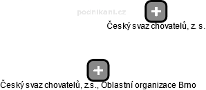 Český svaz chovatelů, z.s., Oblastní organizace Brno - náhled vizuálního zobrazení vztahů obchodního rejstříku