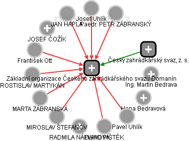 Základní organizace Českého zahrádkářského svazu Domanín - náhled vizuálního zobrazení vztahů obchodního rejstříku
