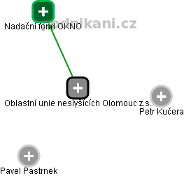 Oblastní unie neslyšících Olomouc z.s. - náhled vizuálního zobrazení vztahů obchodního rejstříku