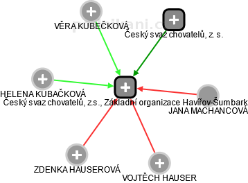 Český svaz chovatelů, z.s., Základní organizace Havířov-Šumbark - náhled vizuálního zobrazení vztahů obchodního rejstříku