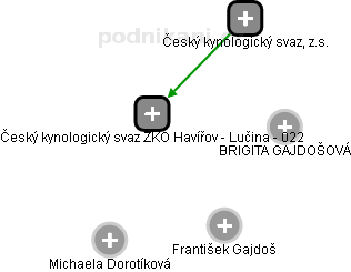 Český kynologický svaz ZKO Havířov - Lučina - 022 - náhled vizuálního zobrazení vztahů obchodního rejstříku