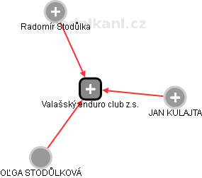 Valašský enduro club z.s. - náhled vizuálního zobrazení vztahů obchodního rejstříku