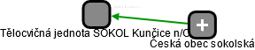 Tělocvičná jednota SOKOL Kunčice n/O. - náhled vizuálního zobrazení vztahů obchodního rejstříku