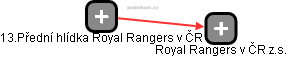 13.Přední hlídka Royal Rangers v ČR - náhled vizuálního zobrazení vztahů obchodního rejstříku