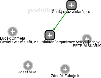 Český svaz včelařů, z.s., základní organizace Velký Ořechov - náhled vizuálního zobrazení vztahů obchodního rejstříku