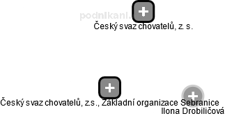 Český svaz chovatelů, z.s., Základní organizace Sebranice - náhled vizuálního zobrazení vztahů obchodního rejstříku