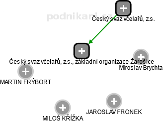 Český svaz včelařů, z.s., základní organizace Žarošice - náhled vizuálního zobrazení vztahů obchodního rejstříku