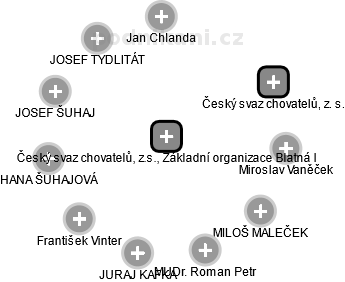 Český svaz chovatelů, z.s., Základní organizace Blatná I - náhled vizuálního zobrazení vztahů obchodního rejstříku