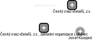 Český svaz včelařů, z.s., základní organizace Lukavec - náhled vizuálního zobrazení vztahů obchodního rejstříku