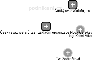 Český svaz včelařů, z.s., základní organizace Nová Cerekev - náhled vizuálního zobrazení vztahů obchodního rejstříku