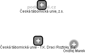 Česká tábornická unie - T.K. Draci Roztoky, p.s. - náhled vizuálního zobrazení vztahů obchodního rejstříku