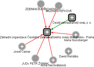 Základní organizace Českého zahrádkářského svazu Barrandov - Praha - náhled vizuálního zobrazení vztahů obchodního rejstříku