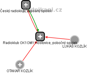 Radioklub OK1OMY Hostovice, pobočný spolek - náhled vizuálního zobrazení vztahů obchodního rejstříku