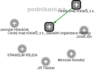 Český svaz včelařů, z.s., základní organizace Hlinsko - náhled vizuálního zobrazení vztahů obchodního rejstříku