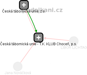 Česká tábornická unie - T.K. KLUB Choceň, p.s. - náhled vizuálního zobrazení vztahů obchodního rejstříku
