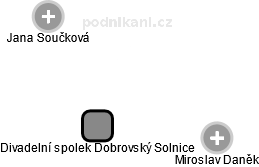 Divadelní spolek Dobrovský Solnice - náhled vizuálního zobrazení vztahů obchodního rejstříku